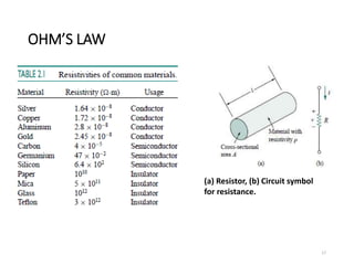 OHM’S LAW
17
(a) Resistor, (b) Circuit symbol
for resistance.
 
