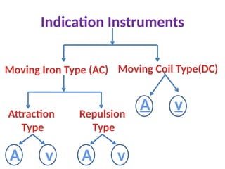 Indication Instruments
Moving Iron Type (AC) Moving Coil Type(DC)
Attraction
Type
Repulsion
Type
A v A v
A v
 