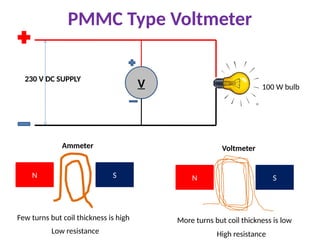 PMMC Type Voltmeter
230 V DC SUPPLY
100 W bulb
V
N S
Few turns but coil thickness is high
Ammeter
N S
More turns but coil thickness is low
Voltmeter
Low resistance High resistance
 