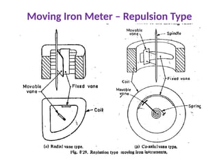 Moving Iron Meter – Repulsion Type
 