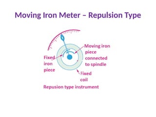Moving Iron Meter – Repulsion Type
 