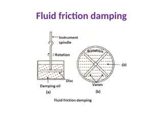 Fluid friction damping
 