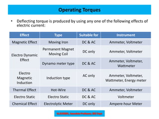 Operating Torques
• Deflecting torque is produced by using any one of the following effects of
electric current:
Effect Type Suitable for Instrument
Magnetic Effect Moving Iron DC & AC Ammeter, Voltmeter
Electro Dynamic
Effect
Permanent Magnet
Moving Coil
DC only Ammeter, Voltmeter
Dynamo meter type DC & AC
Ammeter, Voltmeter,
Wattmeter
Electro
Magnetic
Induction
Induction type
AC only Ammeter, Voltmeter,
Wattmeter, Energy meter
Thermal Effect Hot-Wire DC & AC Ammeter, Voltmeter
Electro Static Electro Static DC & AC Voltmeter
Chemical Effect Electrolytic Meter DC only Ampere-hour Meter
 