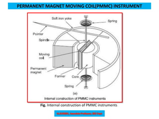 Fig. Internal construction of PMMC instruments
PERMANENT MAGNET MOVING COIL(PMMC) INSTRUMENT
 