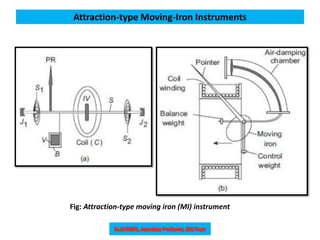 Attraction-type Moving-Iron Instruments
Fig: Attraction-type moving iron (MI) instrument
 