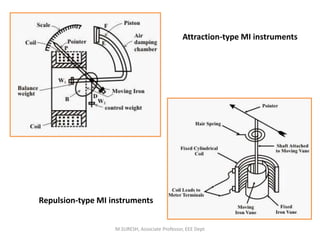 Attraction-type MI instruments
M.SURESH, Associate Professor, EEE Dept
Repulsion-type MI instruments
 