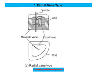1.Radial Vane Type:
 