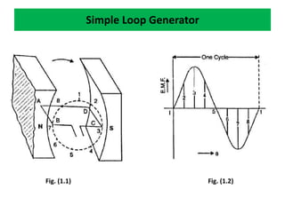 Simple Loop Generator
Fig. (1.1) Fig. (1.2)
 