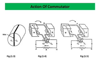 Action Of Commutator
Fig.(1.3) Fig.(1.4) Fig.(1.5)
 