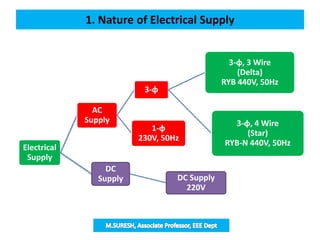 1. Nature of Electrical Supply
Electrical
Supply
AC
Supply
3-φ
3-φ, 3 Wire
(Delta)
RYB 440V, 50Hz
3-φ, 4 Wire
(Star)
RYB-N 440V, 50Hz
1-φ
230V, 50Hz
DC
Supply DC Supply
220V
 