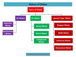 Nature of Drives
M.SURESH, Associate Professor, EEE Dept
Types of Motor
AC Motor
Induction
Motor
Synchronou
s Motor
DC Motor
Series Motor
Shunt Motor
Compound
Motor
Special Type Motor
Stepper Motor
BLDC Motor
Universal Motor
Reluctance Motor
 