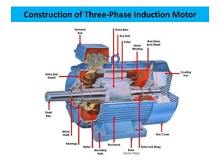 Construction of Three-Phase Induction Motor
 