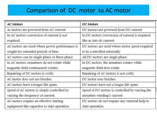 Comparison of DC motor to AC motor
 
