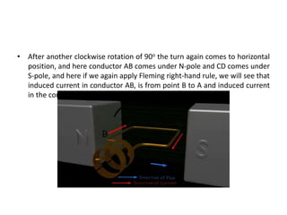 • After another clockwise rotation of 90o the turn again comes to horizontal
position, and here conductor AB comes under N-pole and CD comes under
S-pole, and here if we again apply Fleming right-hand rule, we will see that
induced current in conductor AB, is from point B to A and induced current
in the conductor CD is from D to C.
 