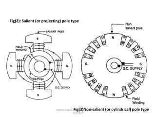 Fig(2): Salient (or projecting) pole type
Fig(3)Non-salient (or cylindrical) pole type
96
SURESH MIKKILI, ASSOCIATE PROFESSOR,
EEE DEPT
 