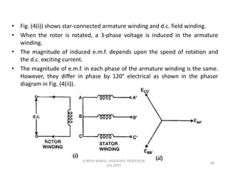 • Fig. (4(i)) shows star-connected armature winding and d.c. field winding.
• When the rotor is rotated, a 3-phase voltage is induced in the armature
winding.
• The magnitude of induced e.m.f. depends upon the speed of rotation and
the d.c. exciting current.
• The magnitude of e.m.f. in each phase of the armature winding is the same.
However, they differ in phase by 120° electrical as shown in the phasor
diagram in Fig. (4(ii)).
99
SURESH MIKKILI, ASSOCIATE PROFESSOR,
EEE DEPT
 