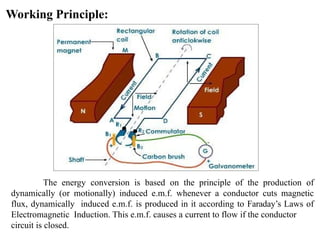 Working Principle:
The energy conversion is based on the principle of the production of
dynamically (or motionally) induced e.m.f. whenever a conductor cuts magnetic
flux, dynamically induced e.m.f. is produced in it according to Faraday’s Laws of
Electromagnetic Induction. This e.m.f. causes a current to flow if the conductor
circuit is closed.
 