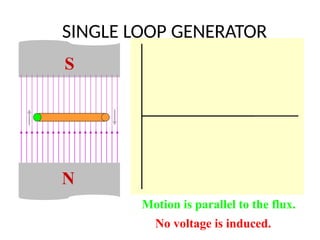 SINGLE LOOP GENERATOR
N
Motion is parallel to the flux.
No voltage is induced.
S
 