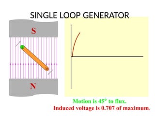 S
N
Motion is 45° to flux.
Induced voltage is 0.707 of maximum.
SINGLE LOOP GENERATOR
 