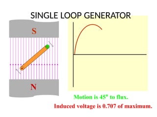 S
N
Motion is 45° to flux.
Induced voltage is 0.707 of maximum.
SINGLE LOOP GENERATOR
 