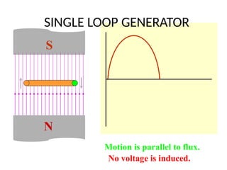 S
N
Motion is parallel to flux.
No voltage is induced.
SINGLE LOOP GENERATOR
 