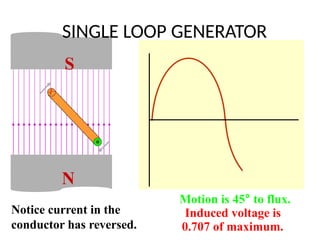 N
S
Notice current in the
conductor has reversed.
Motion is 45° to flux.
Induced voltage is
0.707 of maximum.
SINGLE LOOP GENERATOR
 