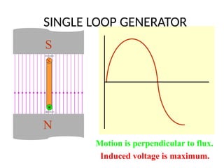 S
N
Motion is perpendicular to flux.
Induced voltage is maximum.
SINGLE LOOP GENERATOR
 