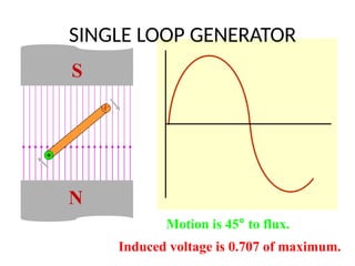 S
N
Motion is 45° to flux.
Induced voltage is 0.707 of maximum.
SINGLE LOOP GENERATOR
 