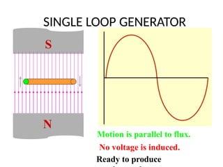 N
S
Motion is parallel to flux.
No voltage is induced.
Ready to produce
SINGLE LOOP GENERATOR
 
