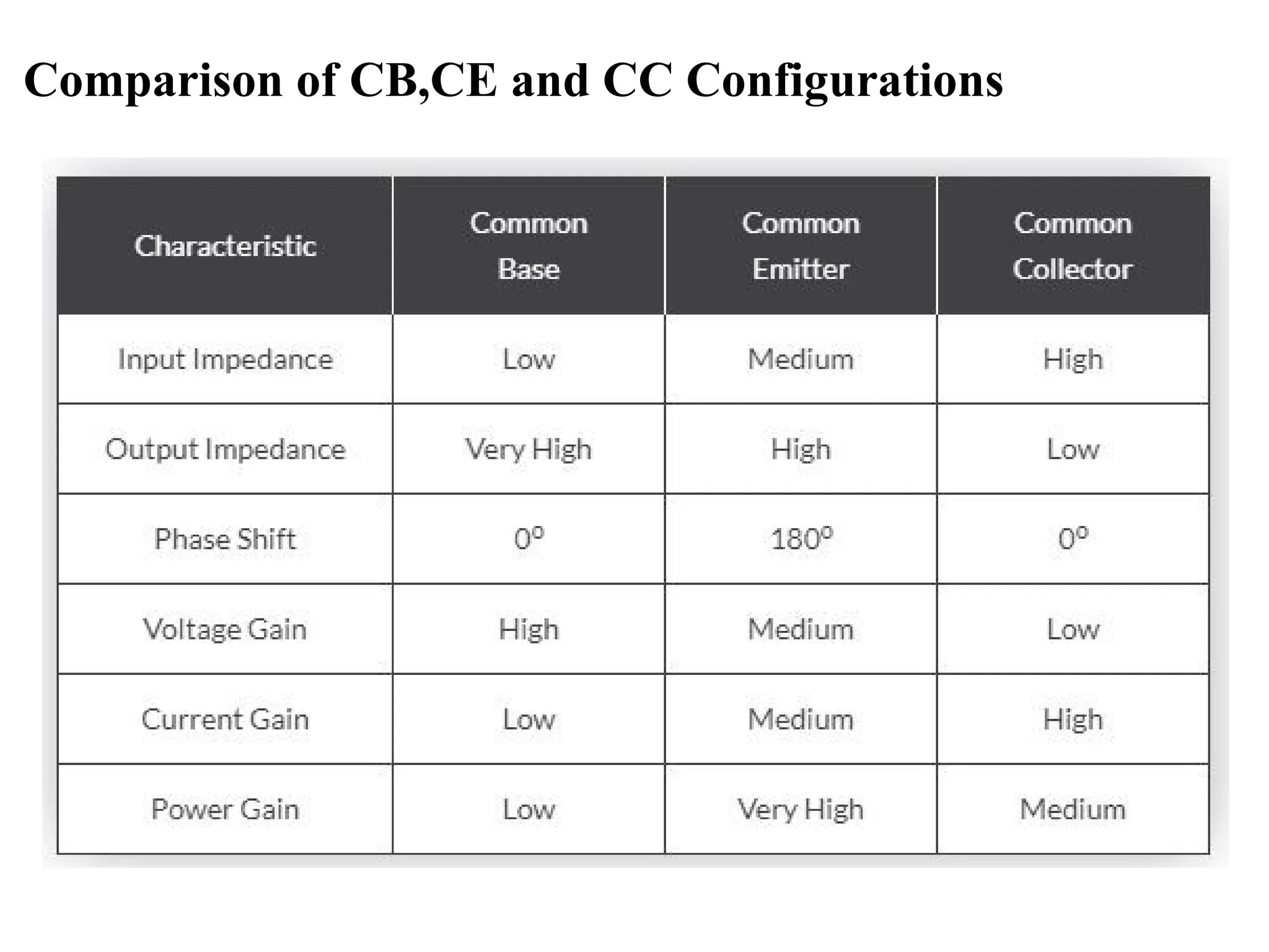 Comparison of CB,CE and CC Configurations
 