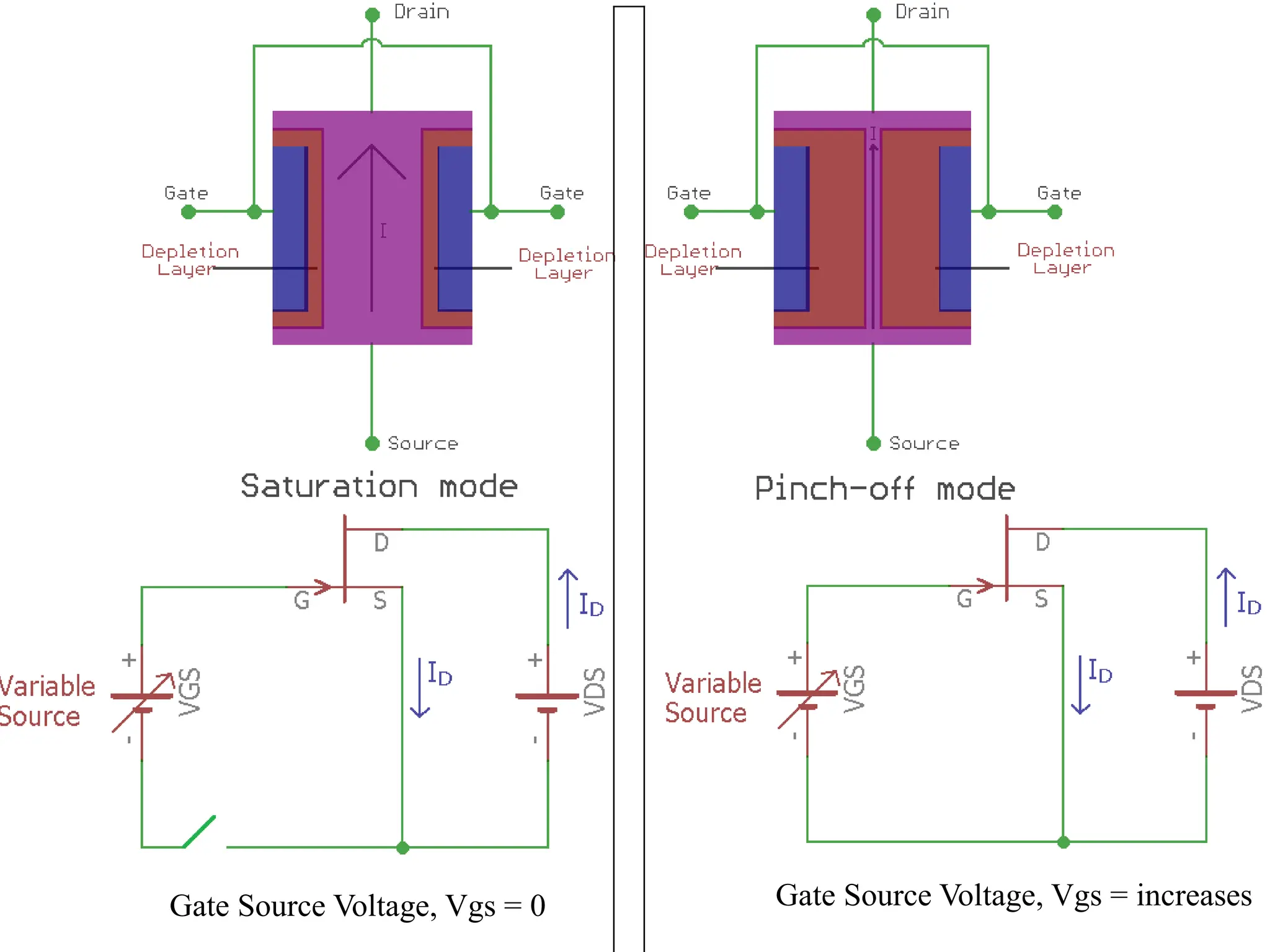 Gate Source Voltage, Vgs = 0 Gate Source Voltage, Vgs = increases
 
