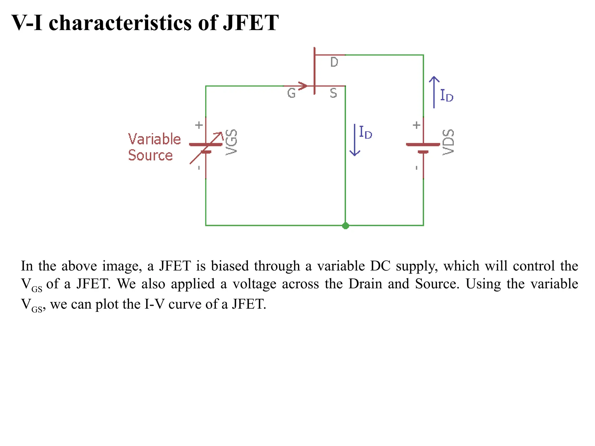 V-I characteristics of JFET
In the above image, a JFET is biased through a variable DC supply, which will control the
VGS of a JFET. We also applied a voltage across the Drain and Source. Using the variable
VGS, we can plot the I-V curve of a JFET.
 