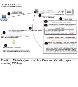 Credit to Michele @antisnatchor Orru and Gareth Hayes for
creating XSSRays
 