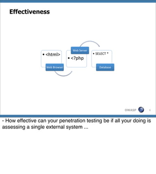 Effectiveness




                                     Web(Server(
                  • <html>(                        •  SELECT(*(
                                   • <?php(
                    Web(Browser(                       Database(




                                                                   OWASP   5




- How effective can your penetration testing be if all your doing is
assessing a single external system ...
 