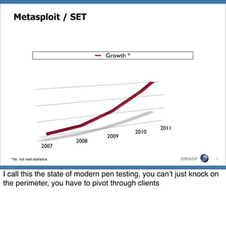 Metasploit / SET



                                    Growth *




                                                      2011
                                               2010
                                    2009
                             2008
                      2007

  *nb: not real statistics                                   OWASP   7




I call this the state of modern pen testing, you can’t just knock on
the perimeter, you have to pivot through clients
 