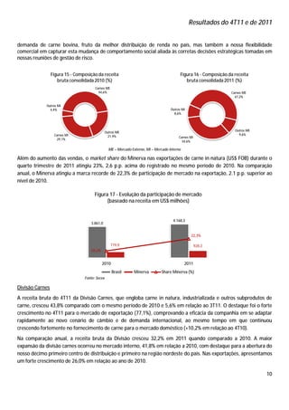 Resultados do 4T11 e de 2011


demanda de carne bovina, fruto da melhor distribuição de renda no país, mas também a nossa flexibilidade
comercial em capturar esta mudança de comportamento social aliada às corretas decisões estratégicas tomadas em
nossas reuniões de gestão de risco.


                 Figura 15 - Composição da receita                                          Figura 16 - Composição da receita
                    bruta consolidada 2010 (%)                                                 bruta consolidada 2011 (%)
                                       Carnes ME
                                         44,6%                                                                      Carnes ME
                                                                                                                      47,2%

             Outros MI
               4,4%                                                                   Outros MI
                                                                                        8,6%



                                                                                                                      Outros ME
                                                Outros ME
                  Carnes MI                                                                                             9,6%
                                                  21,9%                                    Carnes MI
                   29,1%
                                                                                             34,6%

                                                  ME – Mercado Externo, MI – Mercado Interno

Além do aumento das vendas, o market share do Minerva nas exportações de carne in natura (US$ FOB) durante o
quarto trimestre de 2011 atingiu 23%, 2,6 p.p. acima do registrado no mesmo período de 2010. Na comparação
anual, o Minerva atingiu a marca recorde de 22,3% de participação de mercado na exportação, 2.1 p.p. superior ao
nível de 2010.

                                       Figura 17 - Evolução da participação de mercado
                                             (baseado na receita em US$ milhões)


                                                                                       4.168,3
                                    3.861,0


                                                                                                  22,3%

                                                   779,9                                               928,3
                                    20,2%


                                            2010                                               2011
                                                    Brasil      Minerva         Share Minerva (%)
                                 Fonte: Secex

Divisão Carnes
A receita bruta do 4T11 da Divisão Carnes, que engloba carne in natura, industrializada e outros subprodutos de
carne, cresceu 43,8% comparado com o mesmo período de 2010 e 5,6% em relação ao 3T11. O destaque foi o forte
crescimento no 4T11 para o mercado de exportação (77,1%), comprovando a eficácia da companhia em se adaptar
rapidamente ao novo cenário de câmbio e de demanda internacional, ao mesmo tempo em que continuou
crescendo fortemente no fornecimento de carne para o mercado doméstico (+10,2% em relação ao 4T10).
Na comparação anual, a receita bruta da Divisão cresceu 32,2% em 2011 quando comparado a 2010. A maior
expansão da divisão carnes ocorreu no mercado interno, 41,8% em relação a 2010, com destaque para a abertura do
nosso décimo primeiro centro de distribuição e primeiro na região nordeste do país. Nas exportações, apresentamos
um forte crescimento de 26,0% em relação ao ano de 2010.

                                                                                                                                  10
 