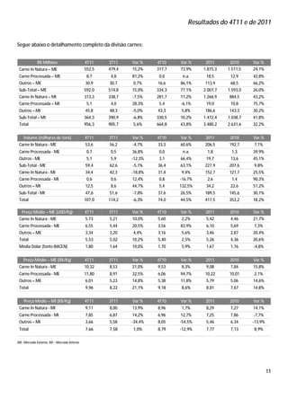 Resultados do 4T11 e de 2011


Segue abaixo o detalhamento completo da divisão carnes:


             R$ Milhões                     4T11    3T11    Var.%    4T10    Var.%     2011      2010      Var.%
 Carne In Natura – ME                       552,5   479,4   15,2%    317,7   73,9%    1.875,3   1.511,5    24,1%
 Carne Processada – ME                       8,7     4,8    81,2%     0,0     n.a.     18,5      12,9      42,8%
 Outros – ME                                30,9    30,7    0,7%     16,6    86,1%    113,9      68,5      66,2%
 Sub-Total – ME                             592,0   514,8   15,0%    334,3   77,1%    2.007,7   1.593,0    26,0%
 Carne In Natura – MI                       313,3   338,7   -7,5%    281,7   11,2%    1.266,9   884,5      43,2%
 Carne Processada – MI                       5,1     4,0    28,3%     5,4    -6,1%     19,0      10,8      75,7%
 Outros – MI                                45,8    48,3    -5,0%    43,3     5,8%    186,6     143,3      30,2%
 Sub-Total – MI                             364,3   390,9   -6,8%    330,5   10,2%    1.472,4   1.038,7    41,8%
 Total                                      956,3   905,7   5,6%     664,8   43,8%    3.480,2   2.631,6    32,2%
          R$ Milhões                        4T11    4T11    Var.%    4T10    Var.%     2011      2010     Var.%39,9
    Volume (milhares de tons)               4T11    3T11    Var.%    4T10    Var.%     2011      2010         %
                                                                                                            Var.%
 Carne In Natura - ME                       53,6    56,2    -4,7%    33,3    60,6%    206,5     192,7       7,1%
 Carne Processada - ME                       0,7     0,5    36,8%     0,0     n.a.      1,8       1,3      39,9%
 Outros - ME                                 5,1     5,9    -12,3%    3,1    66,4%     19,7      13,6      45,1%
 Sub-Total - ME                             59,4    62,6    -5,1%    36,4    63,1%    227,9     207,6       9,8%
 Carne In Natura - MI                       34,4    42,3    -18,8%   31,4     9,4%    152,7     121,7      25,5%
 Carne Processada - MI                       0,6     0,6    12,4%     0,8    -16,7%     2,6       1,4      90,3%
 Outros – MI                                12,5     8,6    44,7%     5,4    132,5%    34,2      22,6      51,2%
 Sub-Total - MI                             47,6    51,6    -7,8%    37,6    26,5%    189,5     145,6      30,1%
 Total                                      107,0   114,2   -6,3%    74,0    44,5%    417,5     353,2      18,2%

   Preço Médio – ME (USD/Kg)                4T11    3T11    Var.%    4T10    Var.%     2011      2010      Var.%
 Carne In Natura - ME                       5,73    5,21    10,0%    5,60     2,2%     5,42      4,46      21,7%
 Carne Processada - ME                      6,55    5,44    20,5%    3,56    83,9%     6,10      5,69       7,3%
 Outros – ME                                3,34    3,20    4,4%     3,16     5,6%     3,46      2,87      20,4%
 Total                                      5,53    5,02    10,2%    5,40     2,5%     5,26      4,36      20,6%
 Média Dólar (fonte:BACEN)                  1,80    1,64    10,0%    1,70     5,9%     1,67      1,76       -4,8%


    Preço Médio – ME (R$/Kg)                4T11    3T11    Var.%    4T10    Var.%     2011      2010      Var.%
 Carne In Natura - ME                       10,32   8,53    21,0%    9,53     8,3%     9,08      7,84      15,8%
 Carne Processada - ME                      11,80   8,91    32,5%    6,06    94,7%    10,22     10,01       2,1%
 Outros – ME                                6,01    5,23    14,8%    5,38    11,8%     5,79      5,06      14,6%
 Total                                      9,96    8,22    21,1%    9,18     8,6%     8,81      7,67      14,8%


    Preço Médio – MI (R$/Kg)                4T11    3T11    Var.%    4T10    Var.%     2011      2010      Var.%
 Carne In Natura - MI                       9,11    8,00    13,9%    8,96     1,7%     8,29      7,27      14,1%
 Carne Processada - MI                      7,85    6,87    14,2%    6,96    12,7%     7,25      7,86       -7,7%
 Outros – MI                                3,66    5,58    -34,4%   8,05    -54,5%    5,46      6,34      -13,9%
 Total                                      7,66    7,58    1,0%     8,79    -12,9%    7,77      7,13       8,9%

ME- Mercado Externo, MI – Mercado Interno




                                                                                                                    11
 