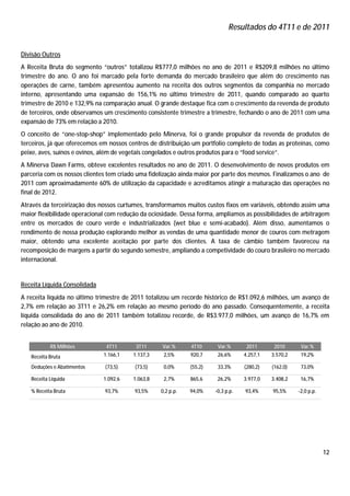 Resultados do 4T11 e de 2011


Divisão Outros
A Receita Bruta do segmento “outros” totalizou R$777,0 milhões no ano de 2011 e R$209,8 milhões no último
trimestre do ano. O ano foi marcado pela forte demanda do mercado brasileiro que além do crescimento nas
operações de carne, também apresentou aumento na receita dos outros segmentos da companhia no mercado
interno, apresentando uma expansão de 156,1% no último trimestre de 2011, quando comparado ao quarto
trimestre de 2010 e 132,9% na comparação anual. O grande destaque fica com o crescimento da revenda de produto
de terceiros, onde observamos um crescimento consistente trimestre a trimestre, fechando o ano de 2011 com uma
expansão de 73% em relação a 2010.
O conceito de “one-stop-shop” implementado pelo Minerva, foi o grande propulsor da revenda de produtos de
terceiros, já que oferecemos em nossos centros de distribuição um portfolio completo de todas as proteínas, como
peixe, aves, suínos e ovinos, além de vegetais congelados e outros produtos para o “food service”.
A Minerva Dawn Farms, obteve excelentes resultados no ano de 2011. O desenvolvimento de novos produtos em
parceria com os nossos clientes tem criado uma fidelização ainda maior por parte dos mesmos. Finalizamos o ano de
2011 com aproximadamente 60% de utilização da capacidade e acreditamos atingir a maturação das operações no
final de 2012.
Através da terceirização dos nossos curtumes, transformamos muitos custos fixos em variáveis, obtendo assim uma
maior flexibilidade operacional com redução da ociosidade. Dessa forma, ampliamos as possibilidades de arbitragem
entre os mercados de couro verde e industrializados (wet blue e semi-acabado). Além disso, aumentamos o
rendimento de nossa produção explorando melhor as vendas de uma quantidade menor de couros com metragem
maior, obtendo uma excelente aceitação por parte dos clientes. A taxa de câmbio também favoreceu na
recomposição de margens a partir do segundo semestre, ampliando a competividade do couro brasileiro no mercado
internacional.


Receita Líquida Consolidada
A receita líquida no último trimestre de 2011 totalizou um recorde histórico de R$1.092,6 milhões, um avanço de
2,7% em relação ao 3T11 e 26,2% em relação ao mesmo período do ano passado. Consequentemente, a receita
líquida consolidada do ano de 2011 também totalizou recorde, de R$3.977,0 milhões, um avanço de 16,7% em
relação ao ano de 2010.


           R$ Milhões          4T11       3T11     Var.%      4T10      Var.%       2011      2010      Var.%
   Receita Bruta              1.166,1    1.137,3    2,5%      920,7     26,6%      4.257,1   3.570,2    19,2%

   Deduções e Abatimentos     (73,5)     (73,5)     0,0%      (55,2)    33,3%      (280,2)   (162,0)    73,0%

   Receita Líquida            1.092,6    1.063,8    2,7%      865,6     26,2%      3.977,0   3.408,2    16,7%

   % Receita Bruta            93,7%      93,5%     0,2 p.p.   94,0%    -0,3 p.p.   93,4%     95,5%     -2,0 p.p.




                                                                                                                   12
 