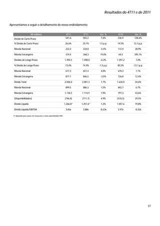 Resultados do 4T11 e de 2011


Apresentamos a seguir o detalhamento do nosso endividamento:


                       R$ milhões                                    4T11       3T11      Var. %       4T10      Var. %
   Dívida de Curto Prazo                                             541,6      503,2      7,6%        236,9     128,6%

   % Dívida de Curto Prazo                                           26,6%      25,1%     1,5 p.p.     14,5%    12,1 p.p.

   Moeda Nacional                                                    222,2      234,8      -5,4%       172,4     28,9%

   Moeda Estrangeira                                                 319,4      268,3      19,0%       64,5      395,1%

   Dívidas de Longo Prazo                                           1.494,5    1.498,0     -0,2%      1.397,2     7,0%

   % Dívida de Longo Prazo                                           73,4%      74,9%     -1,5 p.p.    85,5%    -12,1 p.p.

   Moeda Nacional                                                    677,3      651,4      4,0%        670,3      1,1%

   Moeda Estrangeira                                                 817,1      846,5      -3,5%       726,8     12,4%

   Dívida Total                                                     2.036,0    2.001,3     1,7%       1.634,0    24,6%

   Moeda Nacional                                                    899,5      886,3      1,5%        842,7      6,7%

   Moeda Estrangeira                                                1.136,5    1.114,9     1,9%        791,3     43,6%

   (Disponibilidades)                                               (746,4)    (711,7)     4,9%       (576,5)    29,5%

   Dívida Líquida                                                   1.266,8*   1.251,6*    1,2%       1.057,6    19,8%

   Dívida Liquida/EBITDA                                             3,65x      3,88x      -0,23x      3,97x     -0,32x

  (*) Ajustado para ações em tesouraria e cotas subordinadas FDIC




                                                                                                                             17
 