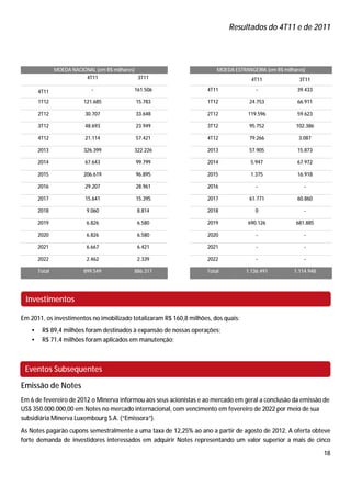 Resultados do 4T11 e de 2011




               MOEDA NACIONAL (em R$ milhares)                          MOEDA ESTRANGEIRA (em R$ milhares)
                          4T11                 3T11                                   4T11             3T11

       4T11                  -               161.506                 4T11               -              39.433

       1T12               121.685             15.783                 1T12            24.753            66.911

       2T12               30.707              33.648                 2T12           119.596            59.623

       3T12               48.693              23.949                 3T12            95.752           102.386

       4T12               21.114              57.421                 4T12            79.266            3.087

       2013               326.399            322.226                 2013            57.905            15.873

       2014               67.643              99.799                 2014            5.947             67.972

       2015               206.619             96.895                 2015            1.375             16.918

       2016               29.207              28.961                 2016               -                -

       2017               15.641              15.395                 2017            61.771            60.860

       2018                9.060              8.814                  2018              0                 -

       2019                6.826              6.580                  2019           690.126           681.885

       2020                6.826              6.580                  2020               -                -

       2021                6.667              6.421                  2021               -                -

       2022                2.462              2.339                  2022               -                -

       Total              899.549            886.317                Total           1.136.491        1.114.948




 Investimentos

Em 2011, os investimentos no imobilizado totalizaram R$ 160,8 milhões, dos quais:
   •    R$ 89,4 milhões foram destinados à expansão de nossas operações;
   •    R$ 71,4 milhões foram aplicados em manutenção;



 Eventos Subsequentes

Emissão de Notes
Em 6 de fevereiro de 2012 o Minerva informou aos seus acionistas e ao mercado em geral a conclusão da emissão de
US$ 350.000.000,00 em Notes no mercado internacional, com vencimento em fevereiro de 2022 por meio de sua
subsidiária Minerva Luxembourg S.A. (“Emissora”).
As Notes pagarão cupons semestralmente a uma taxa de 12,25% ao ano a partir de agosto de 2012. A oferta obteve
forte demanda de investidores interessados em adquirir Notes representando um valor superior a mais de cinco

                                                                                                                 18
 