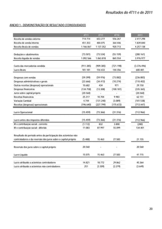 Resultados do 4T11 e de 2011


ANEXO 1 - DEMONSTRAÇÃO DE RESULTADO (CONSOLIDADO)


                                                                   4T11        3T11            4T10          2011
  Receita de vendas externo                                       714.714     653.277         556.267      2.417.298
  Receita de venda interno                                        451.353     484.075         364.446      1.839.840
  Receita Bruta de vendas                                         1.166.067   1.137.352       920.713      4.257.138


  Deduções e abatimentos                                          (73.501)    (73.534)        (55.159)     (280.161)
  Receita líquida de vendas                                       1.092.566   1.063.818       865.554      3.976.977


  Custo das mercadorias vendida                                   (911.385)   (909.385)      (721.198)     (3.376.496)
  Lucro Bruto                                                     181.181     154.433         144.356       600.481


  Despesas com vendas                                             (59.399)    (59.976)        (73.082)     (236.883)
  Despesas administrativas e gerais                               (22.666)    (34.413)        (10.274)     (110.402)
  Outras receitas (despesas) operacionais                          10.682       434             971          29.150
  Despesas financeiras                                            (134.758)   (13.308)       (100.181)     (335.365)
  Juros sobre capital próprio                                     (20.560)        -              -          (20.560)
  Receitas financeiras                                             25.317      10.704          9.983         62.151
  Variação Cambial                                                 4.744      (131.240)       (3.089)      (101.538)
  Receitas (despesas) operacionais                                (196.640)   (227.799)      (175.672)     (713.447)


  Lucro Operacional                                               (15.459)    (73.366)        (31.316)     (112.966)


  Lucro antes dos impostos diferidos                              (15.459)    (73.366)        (31.316)     (112.966)
  IR e contribuição social - corrente                              (1.112)      832           3.800          (280)
  IR e contribuição social - diferido                              11.083      87.997         55.099        134.401


  Resultado do período antes da participação dos acionistas não
  controladores e da reversão dos juros sobre o capital próprio    (5.488)     15.463         27.583         21.155


  Reversão dos juros sobre o capital próprio                       20.560         -              -           20.560


  Lucro Líquido                                                    15.075      15.463         27.583         41.715


  Lucro atribuído a acionistas controladores                       14.821      18.772         29.862         45.364
  Lucro atribuído a acionistas não-controladores                    251        (3.309)        (2.279)        (3.649)




                                                                                                                         20
 