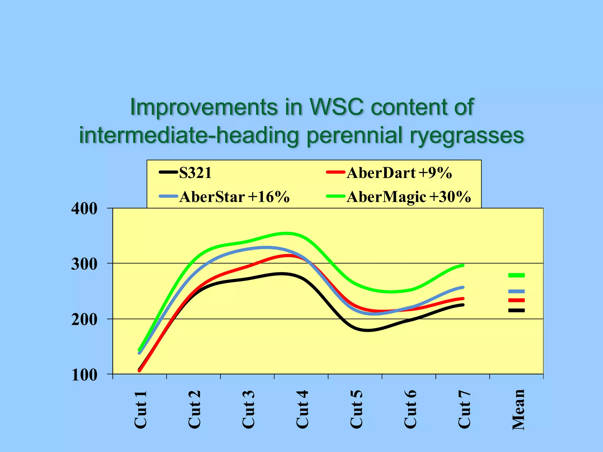 Improvements in WSC content of
intermediate-heading perennial ryegrasses
              S321                     AberDart +9%
              AberStar +16%            AberMagic +30%
400


300


200


100




                                                               Mean
      Cut 1


               Cut 2


                       Cut 3


                               Cut 4


                                       Cut 5


                                               Cut 6


                                                       Cut 7
 