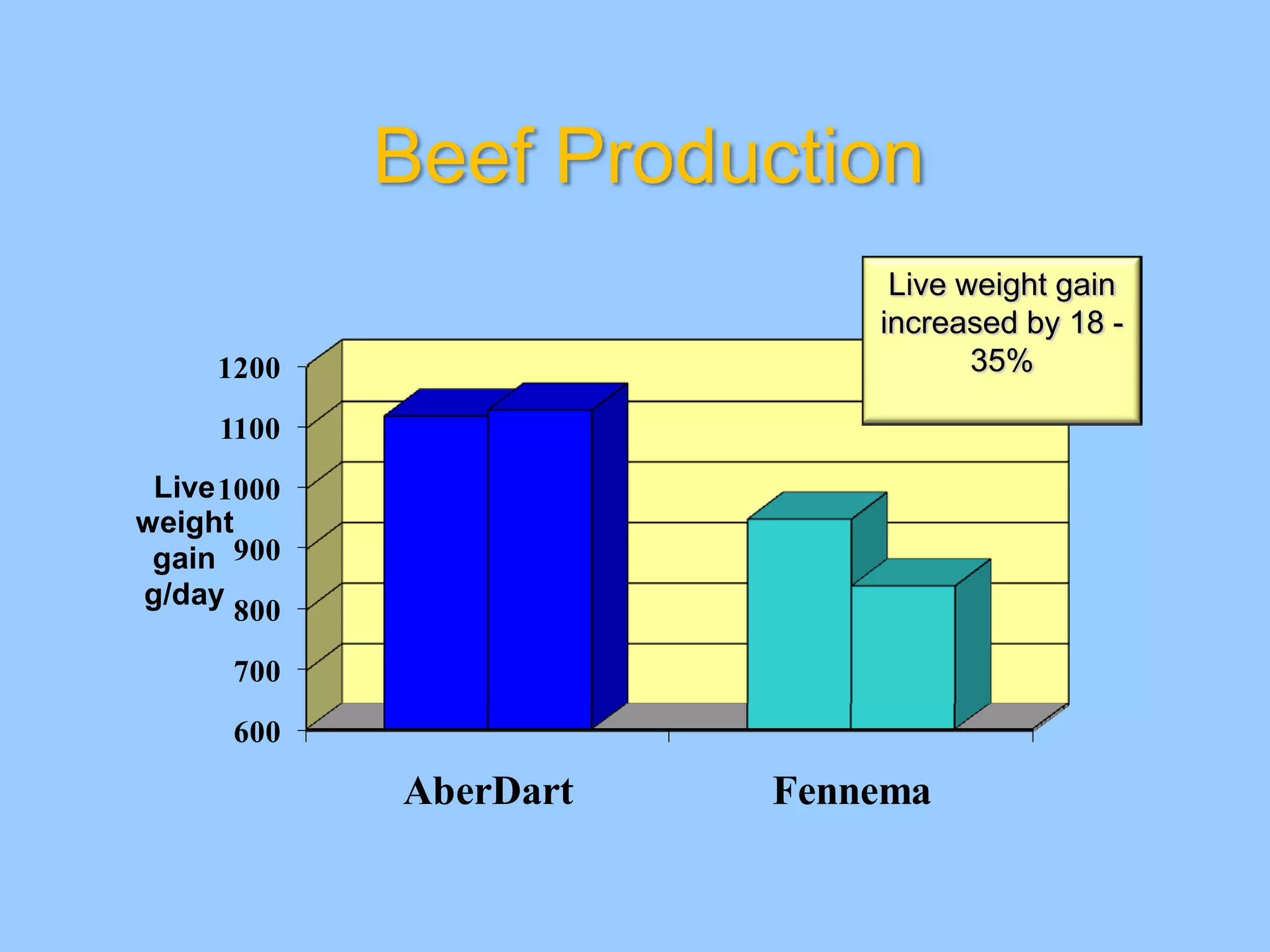 Beef Production
                             Live weight gain
                            increased by 18 -
     1200                          35%

     1100
 Live 1000
weight
 gain 900
g/day
       800
      700
      600

             AberDart   Fennema
 