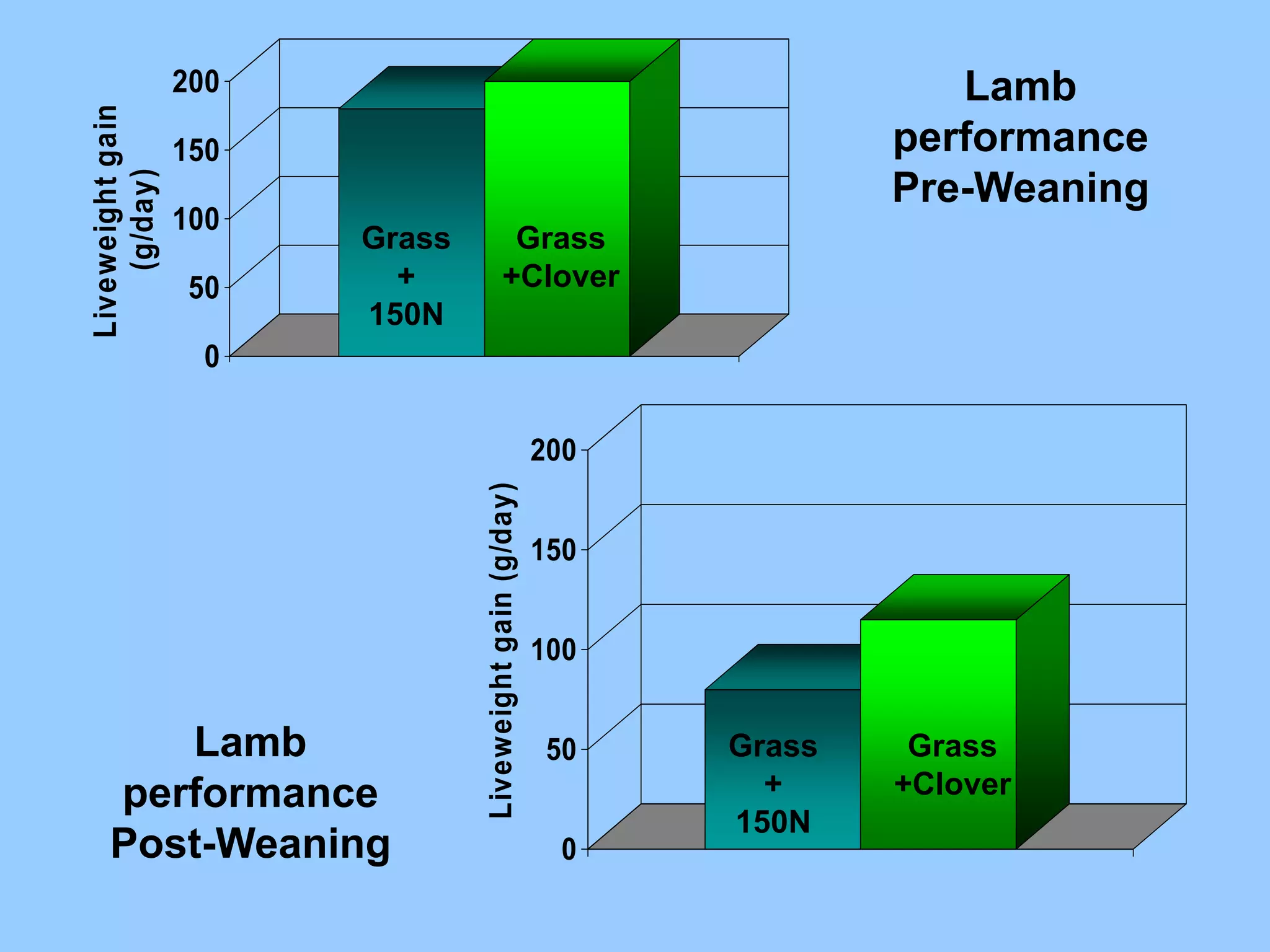 200                                                      Lamb
Liveweight gain
    (g/day)       150                                                   performance
                                                                        Pre-Weaning
                  100
                        Grass              Grass
                   50     +               +Clover
                        150N
                    0

                                                          200
                                Liveweight gain (g/day)
                                                          150


                                                          100


      Lamb                                                 50   Grass    Grass
   performance                                                    +     +Clover
                                                                150N
   Post-Weaning                                             0
 