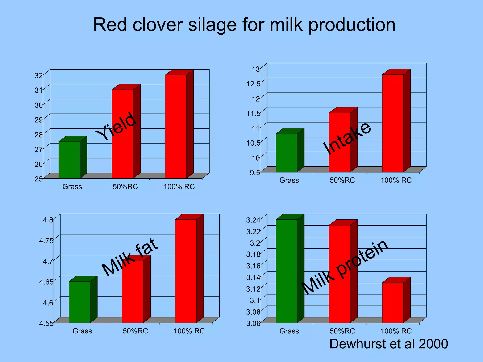 Red clover silage for milk production

                                             13
32
                                            12.5
31
                                             12
30
                                            11.5
29
                                             11
28
                                            10.5
27
                                             10
26
                                             9.5
25                                                 Grass   50%RC   100% RC
           Grass       50%RC    100% RC



     4.8                                    3.24
                                            3.22
 4.75                                        3.2
                                            3.18
     4.7
                                            3.16
                                            3.14
 4.65
                                            3.12
     4.6                                     3.1
                                            3.08
 4.55                                       3.06
             Grass      50%RC     100% RC          Grass   50%RC   100% RC

                                                           Dewhurst et al 2000
 