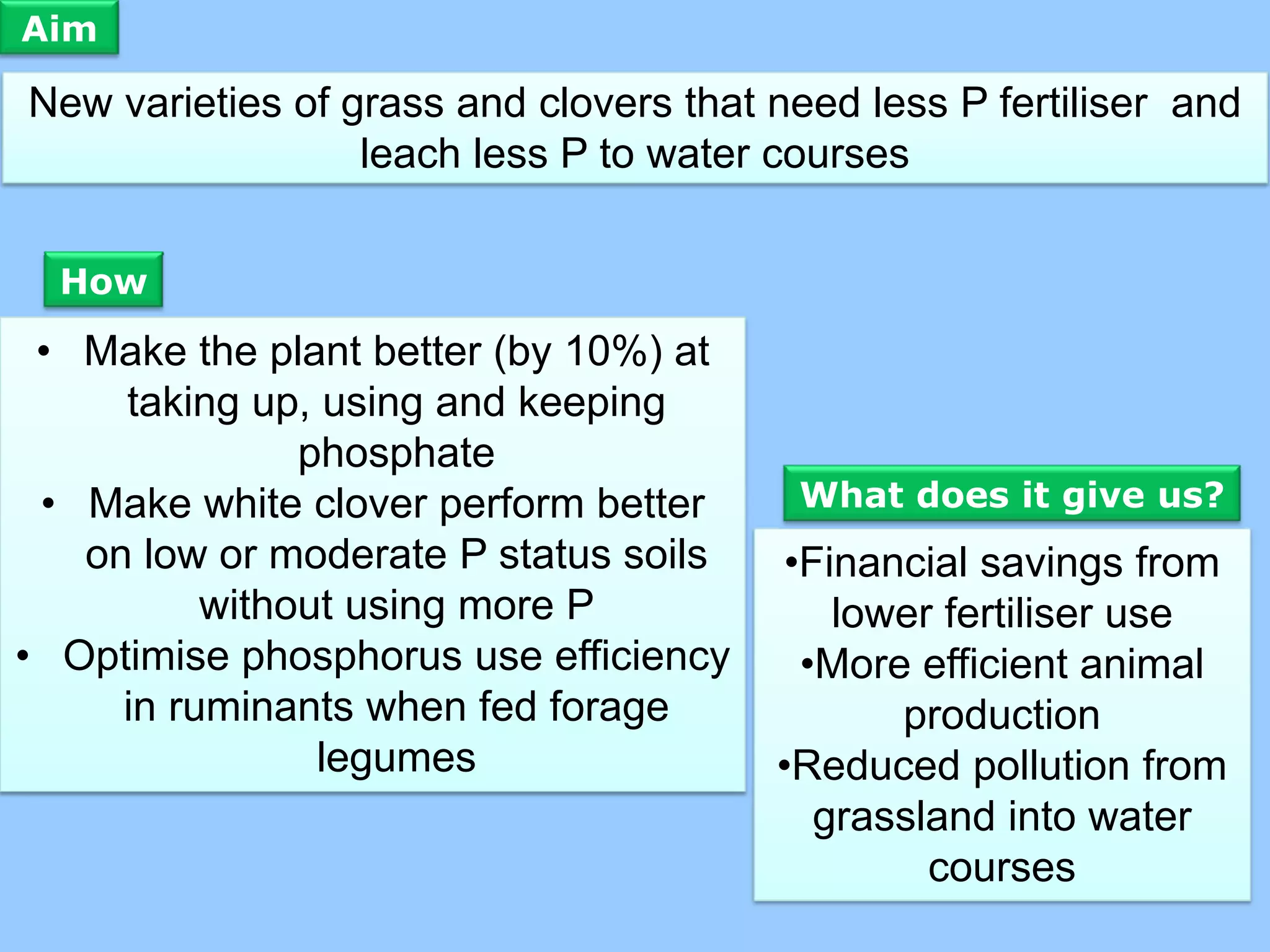 Aim

New varieties of grass and clovers that need less P fertiliser and
                  leach less P to water courses

  How

 • Make the plant better (by 10%) at
     taking up, using and keeping
               phosphate
 • Make white clover perform better      What does it give us?
   on low or moderate P status soils    •Financial savings from
          without using more P             lower fertiliser use
• Optimise phosphorus use efficiency     •More efficient animal
     in ruminants when fed forage             production
                legumes                 •Reduced pollution from
                                          grassland into water
                                                courses
 