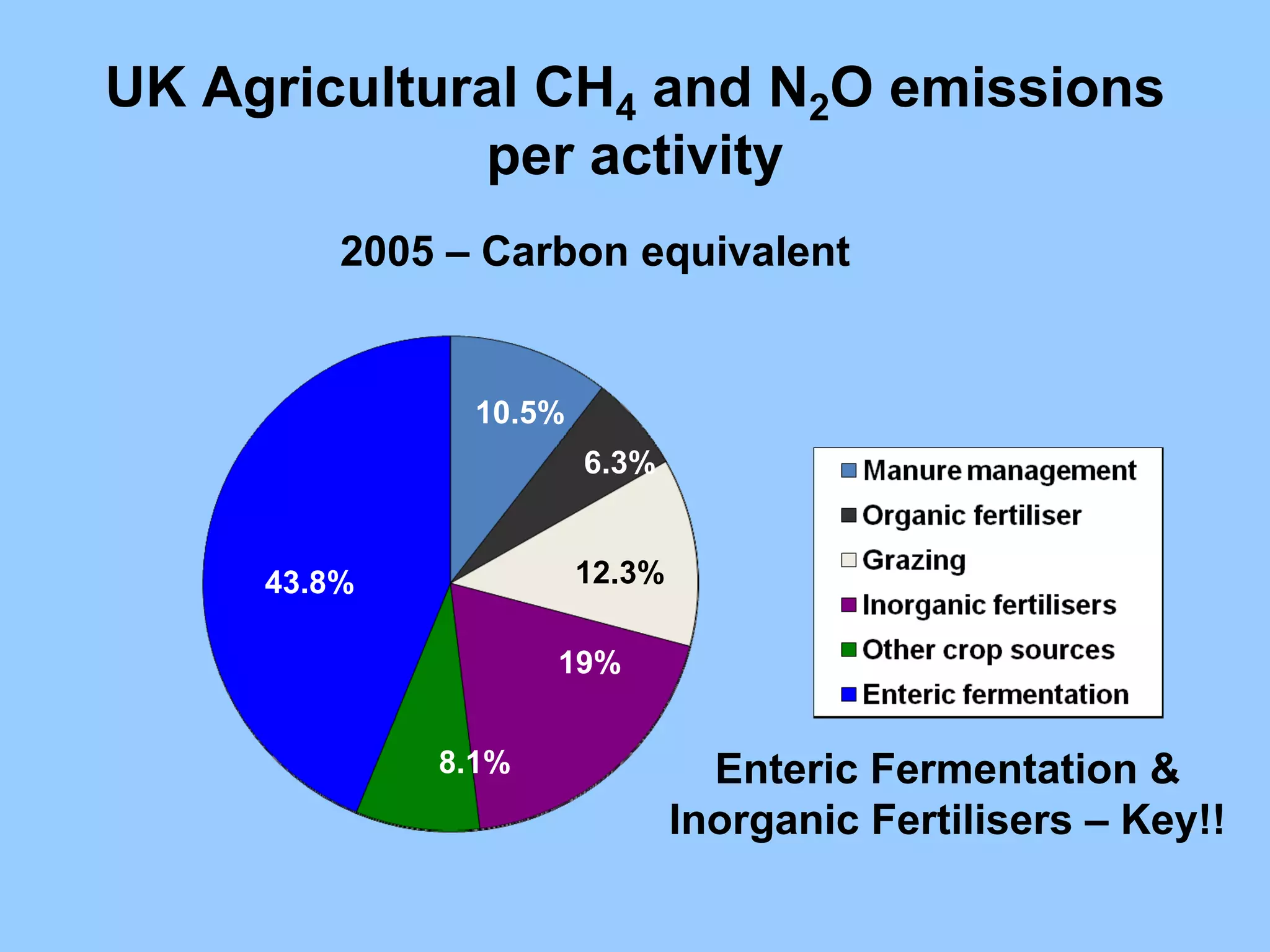 UK Agricultural CH4 and N2O emissions
             per activity
         2005 – Carbon equivalent


               10.5%
                       6.3%


     43.8%             12.3%

                    19%


             8.1%                Enteric Fermentation &
                               Inorganic Fertilisers – Key!!
 