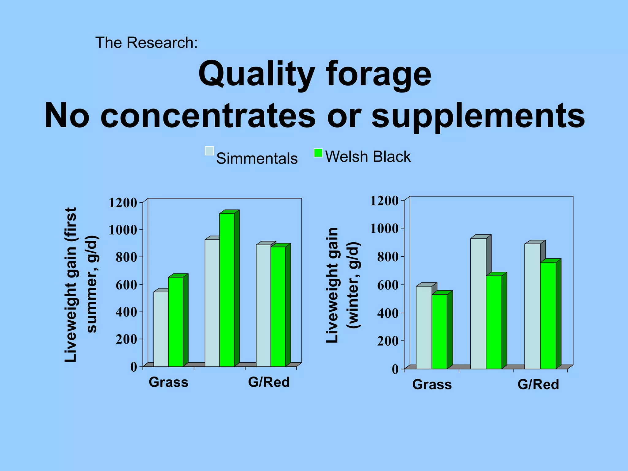 The Research:

        Quality forage
No concentrates or supplements
                                         Simmentals   Welsh Black

                          1200                                          1200
 Liveweight gain (first




                          1000                                          1000




                                                      Liveweight gain
     summer, g/d)




                                                        (winter, g/d)
                           800                                           800
                           600                                           600
                           400                                           400
                           200                                           200
                             0                                             0
                                 Grass      G/Red                              Grass   G/Red
 