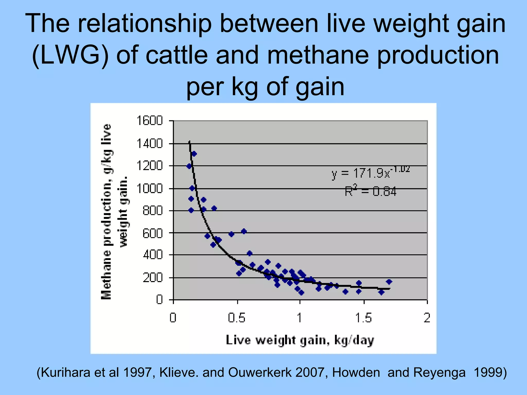 The relationship between live weight gain
(LWG) of cattle and methane production
              per kg of gain




(Kurihara et al 1997, Klieve. and Ouwerkerk 2007, Howden and Reyenga 1999)
 