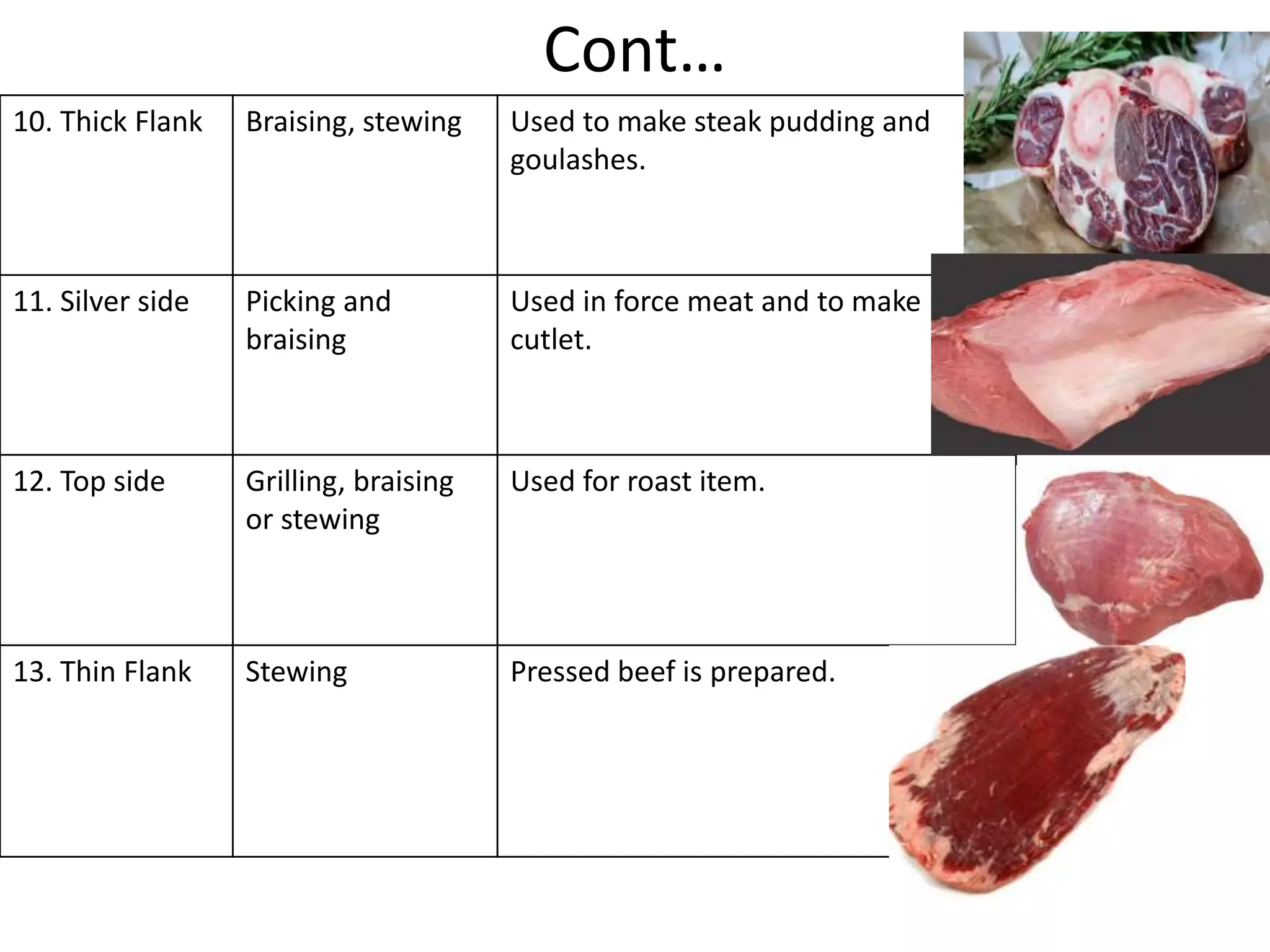Cont…
10. Thick Flank Braising, stewing Used to make steak pudding and
goulashes.
11. Silver side Picking and
braising
Used in force meat and to make
cutlet.
12. Top side Grilling, braising
or stewing
Used for roast item.
13. Thin Flank Stewing Pressed beef is prepared.
 